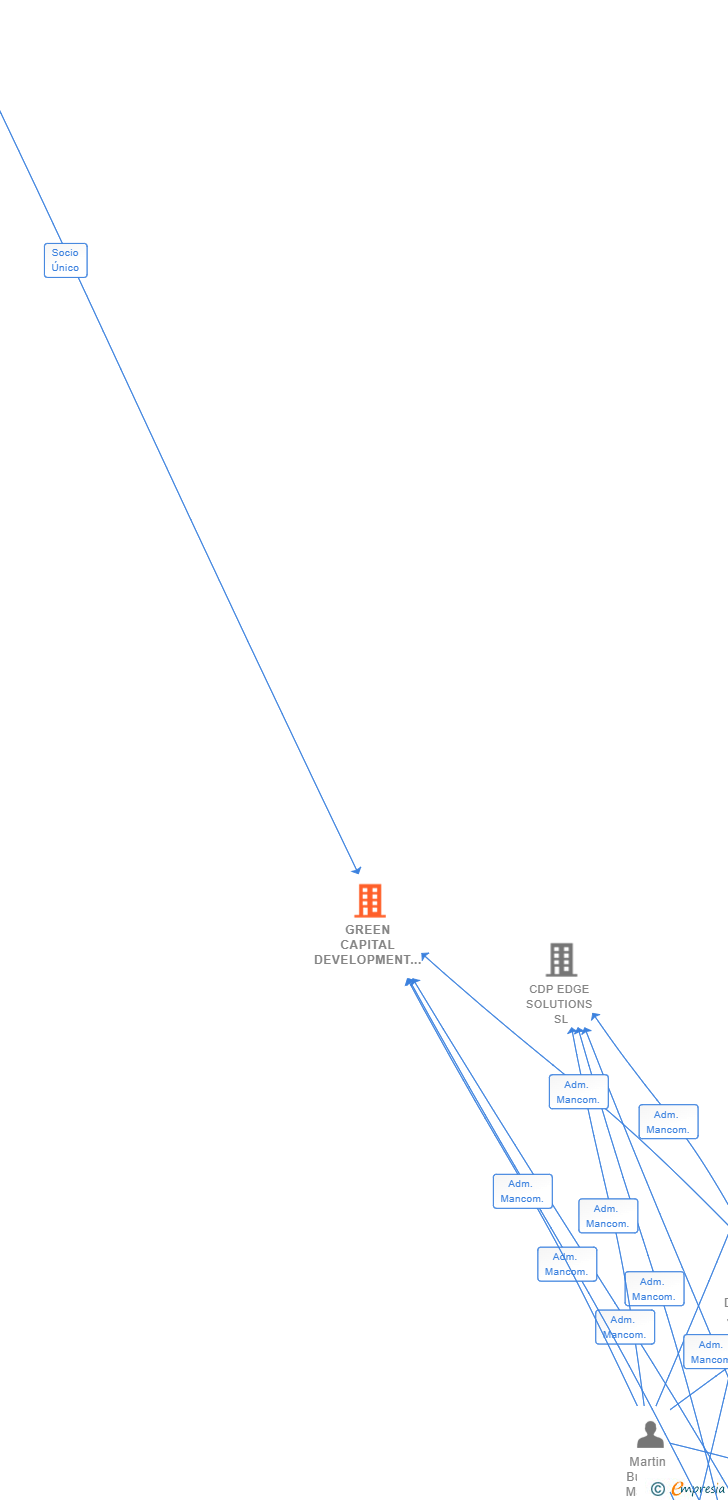 Vinculaciones societarias de GREEN CAPITAL DEVELOPMENT 178 SL