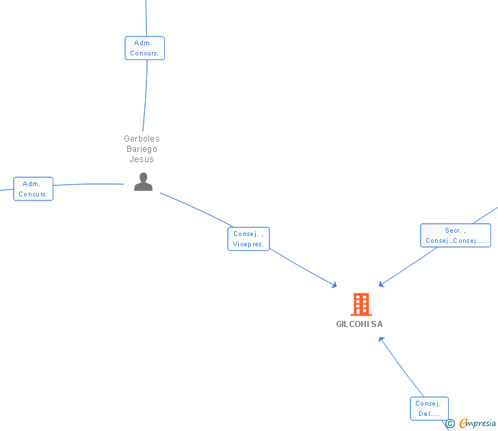 Vinculaciones societarias de GILCOHI SA