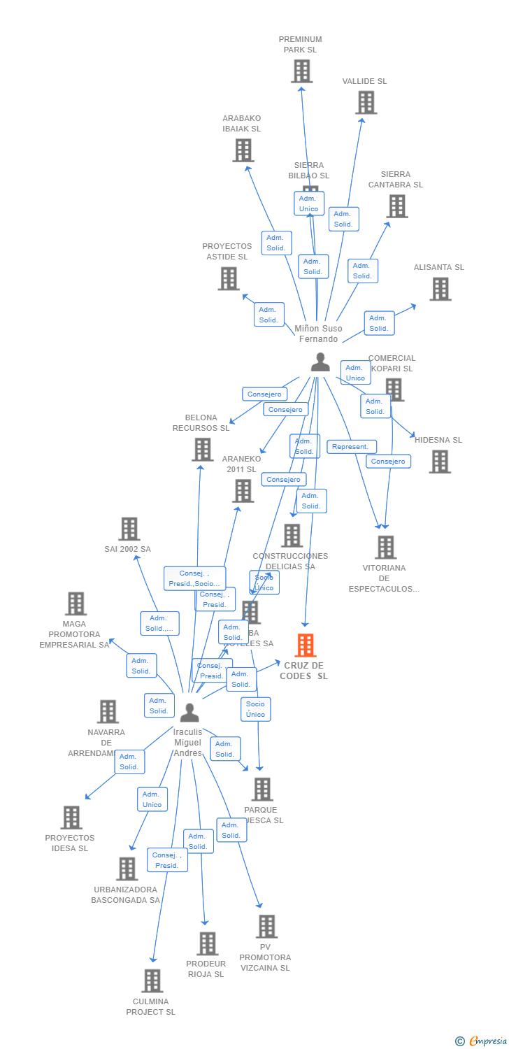 Vinculaciones societarias de CRUZ DE CODES SL