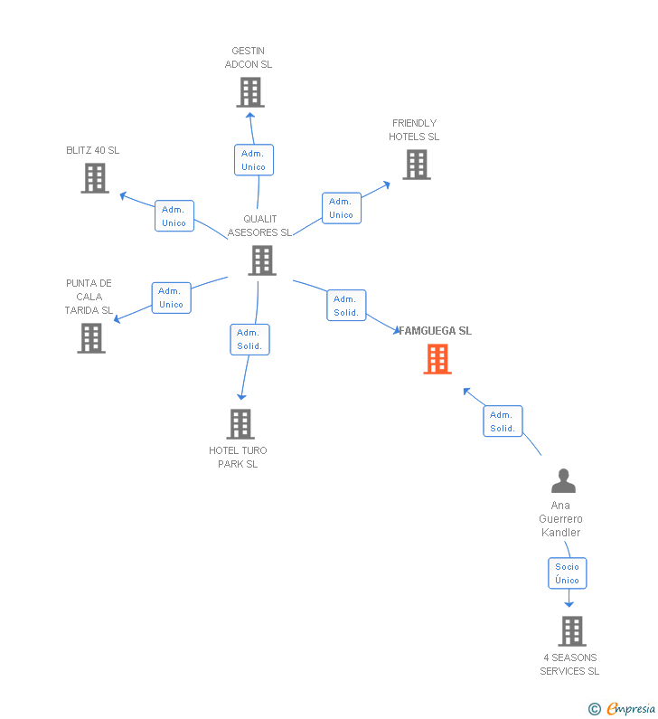 Vinculaciones societarias de FAMGUEGA SL