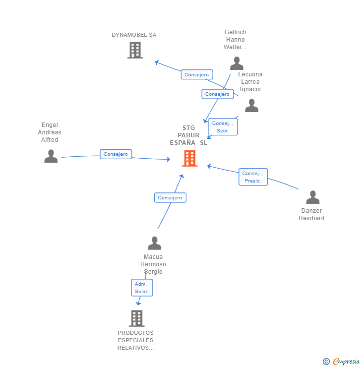 Vinculaciones societarias de STG PABUR ESPAÑA SL