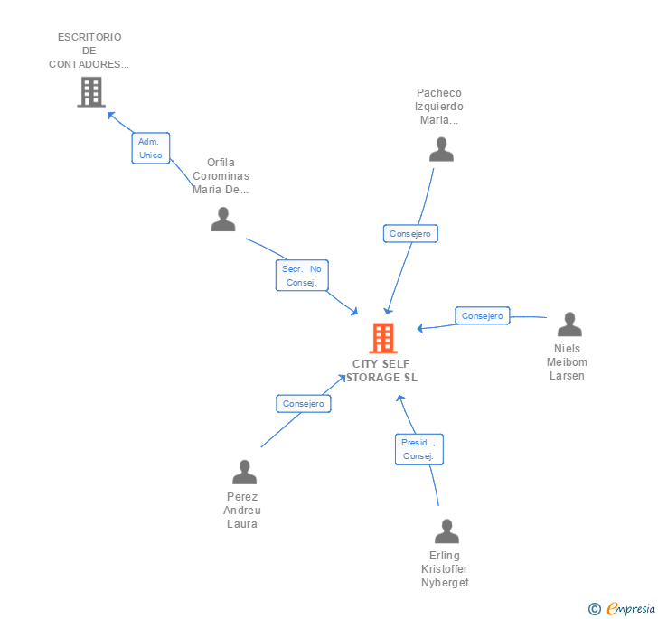Vinculaciones societarias de CITY SELF STORAGE SL
