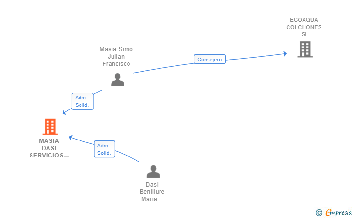 Vinculaciones societarias de MASIA DASI SERVICIOS SL