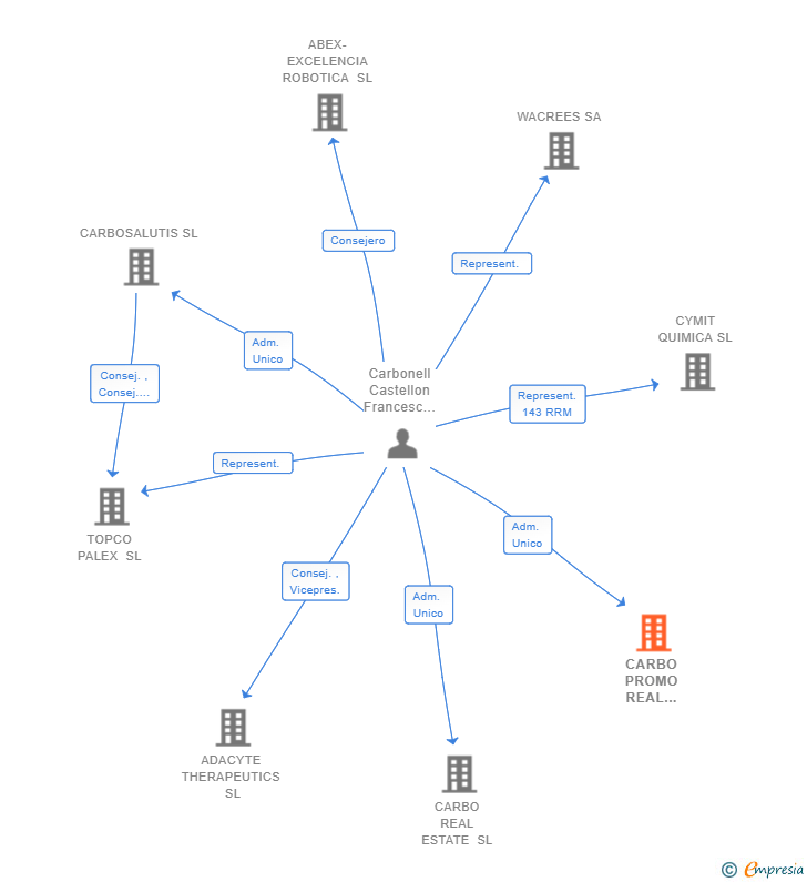 Vinculaciones societarias de CARBO PROMO REAL ESTATE SL