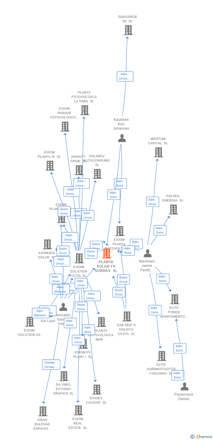 Vinculaciones societarias de PLANTA SOLAR FV SORBAS SL