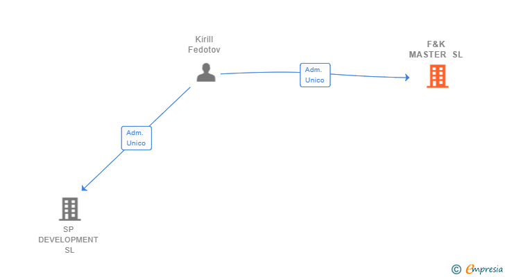 Vinculaciones societarias de F&K MASTER SL
