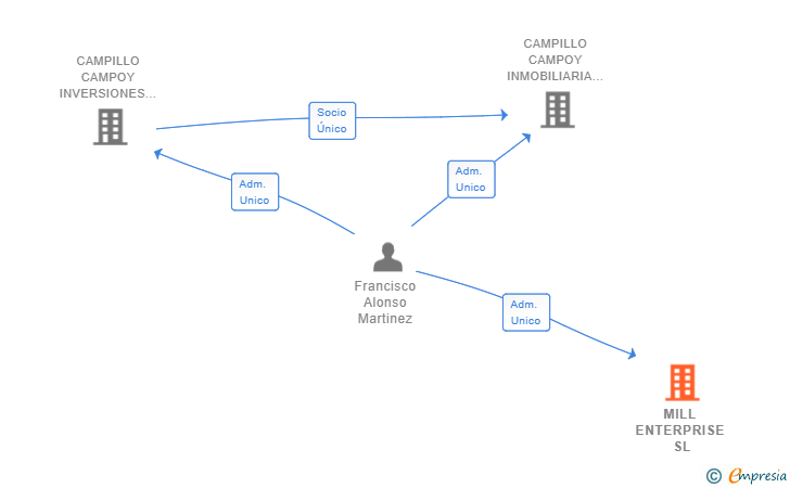 Vinculaciones societarias de MILL ENTERPRISE SL