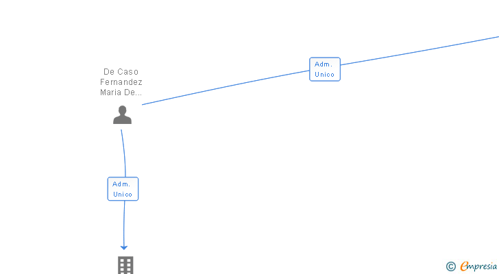 Vinculaciones societarias de NICOLAS DE CASO Y ASOCIADOS SA