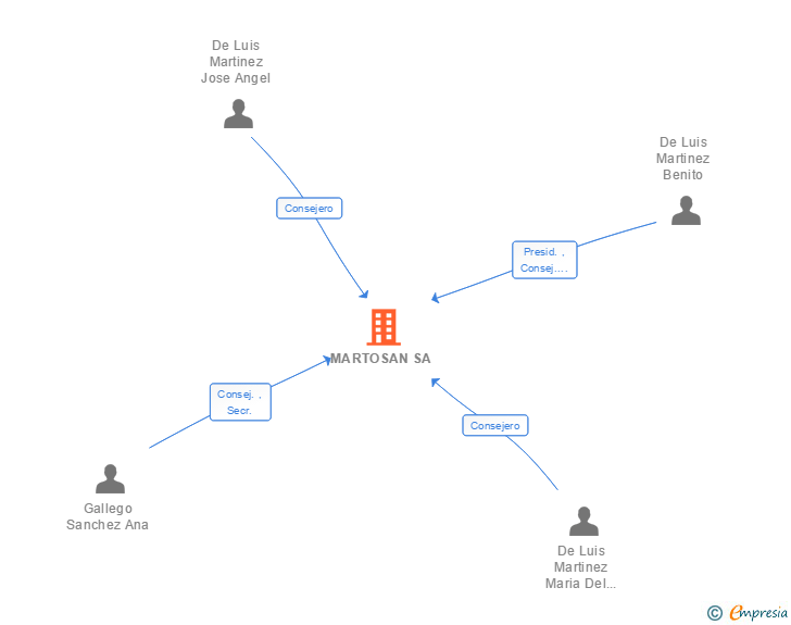 Vinculaciones societarias de MARTOSAN SA