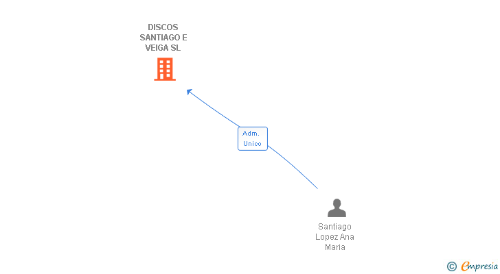 Vinculaciones societarias de DISCOS SANTIAGO E VEIGA SL