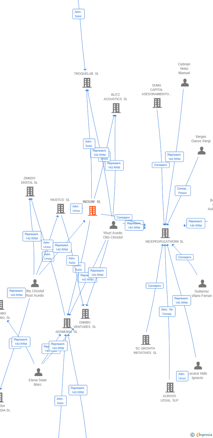 Vinculaciones societarias de INDUW SL