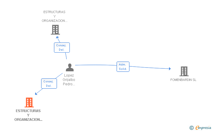 Vinculaciones societarias de BIBE CATEDRAL SL