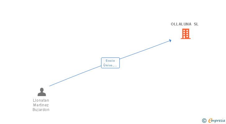 Vinculaciones societarias de OLLALUNA SL