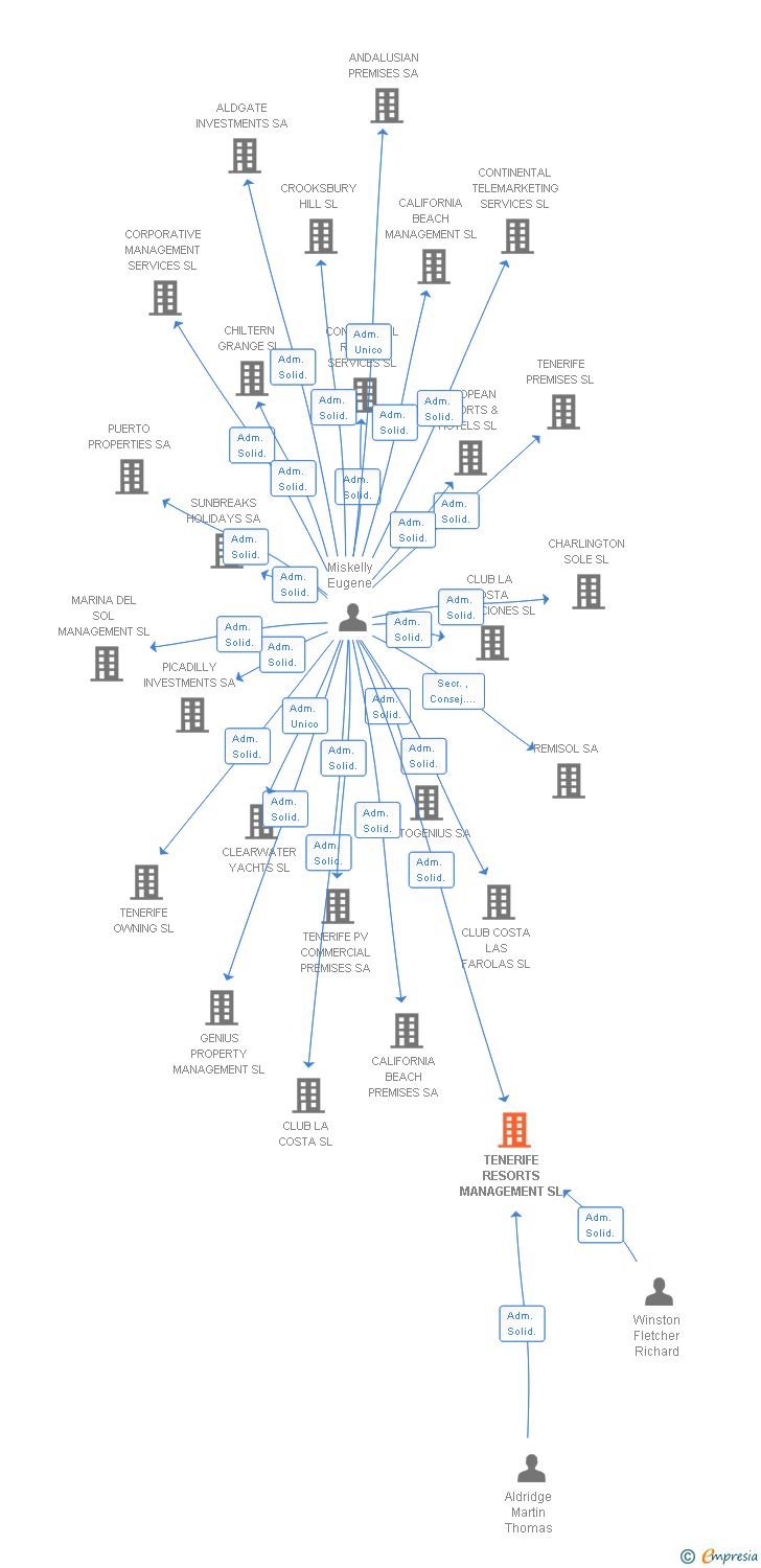 Vinculaciones societarias de TENERIFE RESORTS MANAGEMENT SL