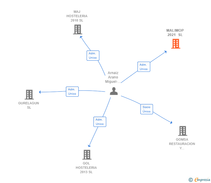 Vinculaciones societarias de MALIMOP 2021 SL