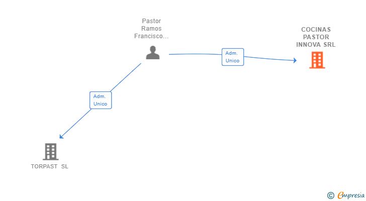 Vinculaciones societarias de COCINAS PASTOR INNOVA SRL