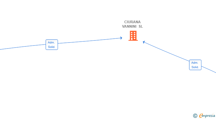 Vinculaciones societarias de CIURANA VANNINI SL