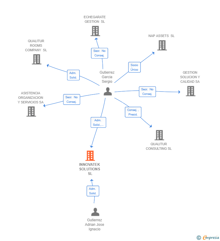 Vinculaciones societarias de INNOVATEK SOLUTIONS SL