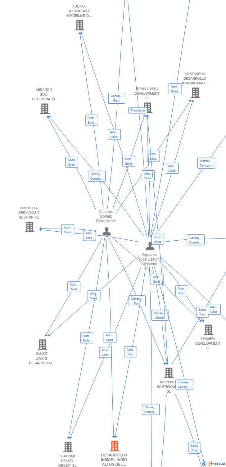 Vinculaciones societarias de DESARROLLO INMOBILIARIO ALTOS DEL SOL SL