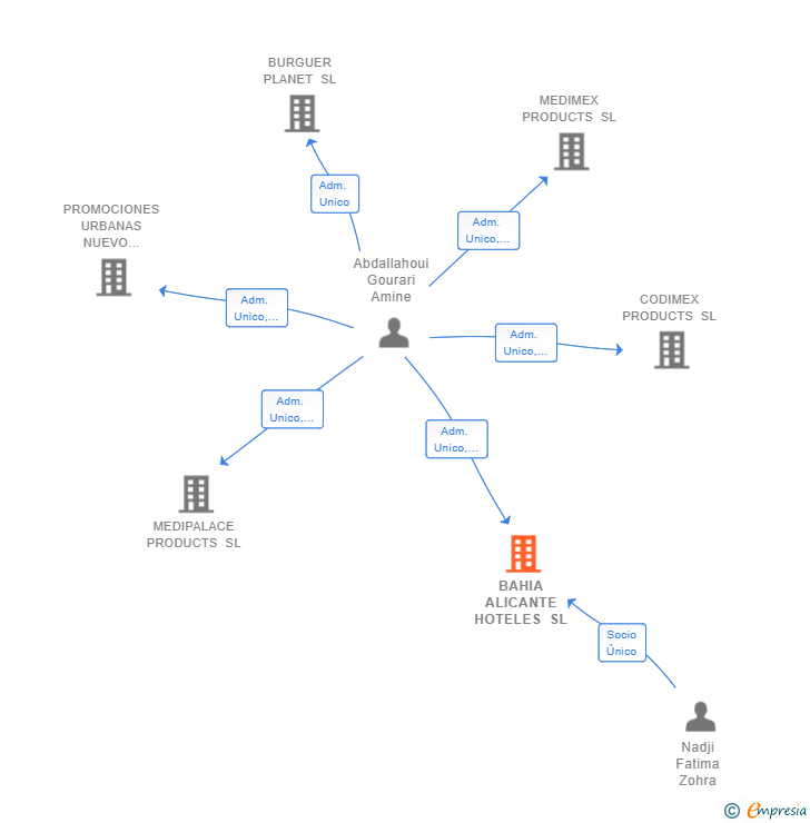 Vinculaciones societarias de BAHIA ALICANTE HOTELES SL
