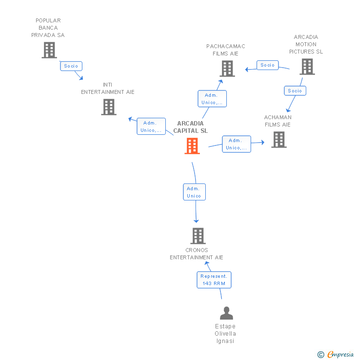 Vinculaciones societarias de ARCADIA CAPITAL SL
