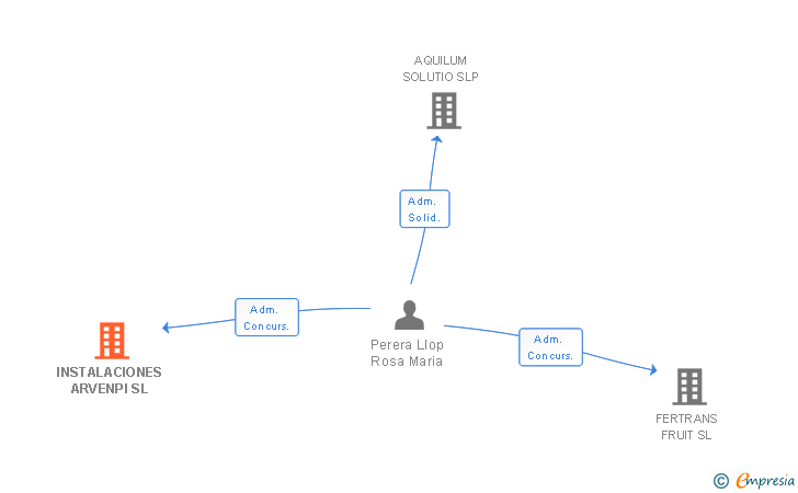 Vinculaciones societarias de INSTALACIONES ARVENPI SL