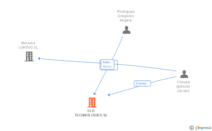 Vinculaciones societarias de ELO TECHNOLOGIES SL