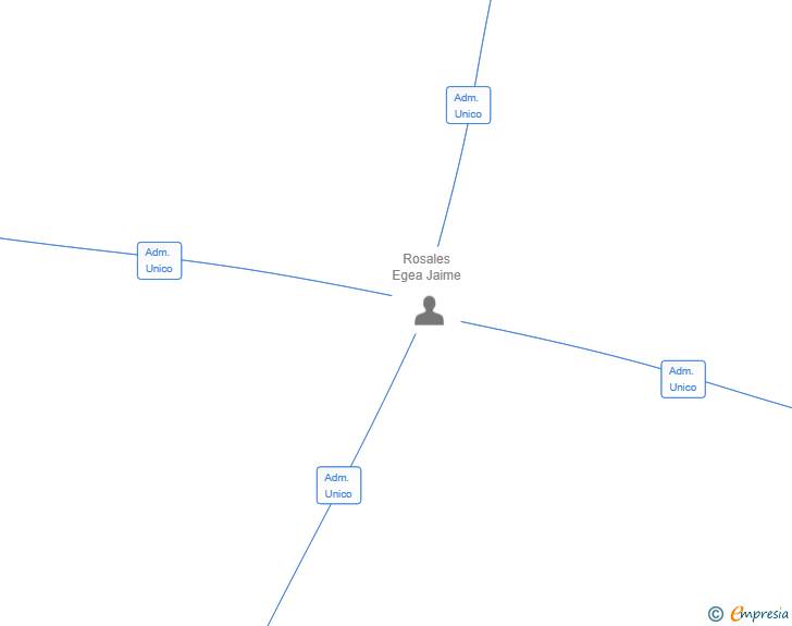 Vinculaciones societarias de CRESCENT RIDGE HOLDINGS SL