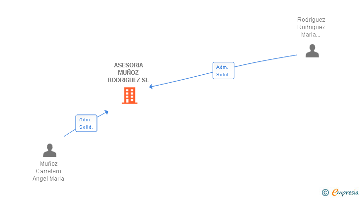 Vinculaciones societarias de ASESORIA MUÑOZ RODRIGUEZ SL