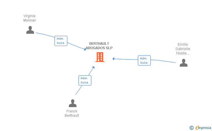 Vinculaciones societarias de BERTHAULT ABOGADOS SLP