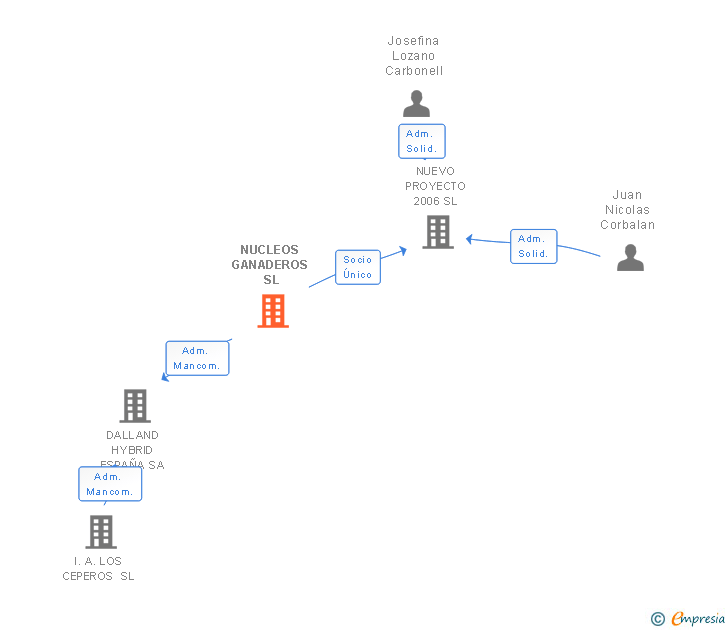 Vinculaciones societarias de NUCLEOS GANADEROS SL
