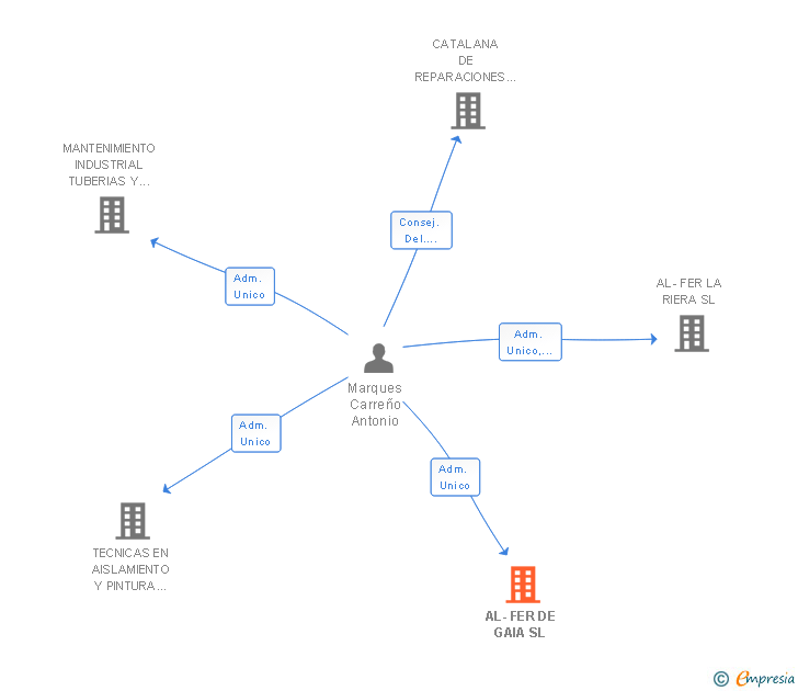 Vinculaciones societarias de AL-FER DE GAIA SL