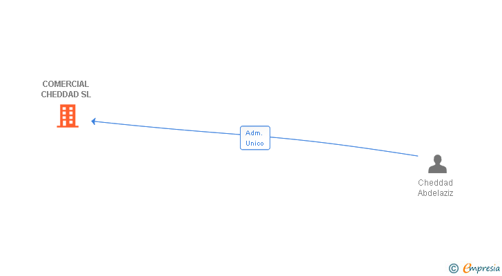 Vinculaciones societarias de COMERCIAL CHEDDAD SL
