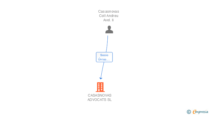 Vinculaciones societarias de CASASNOVAS ADVOCATS SL