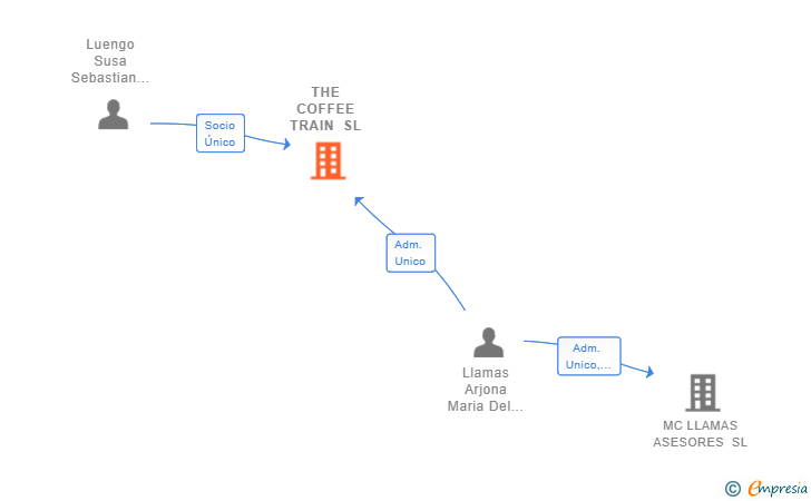 Vinculaciones societarias de THE COFFEE TRAIN SL