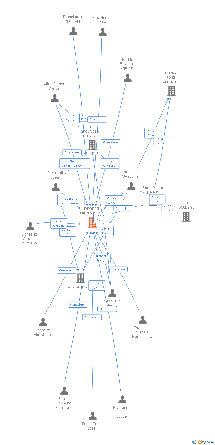Vinculaciones societarias de PROSER MARESME SA