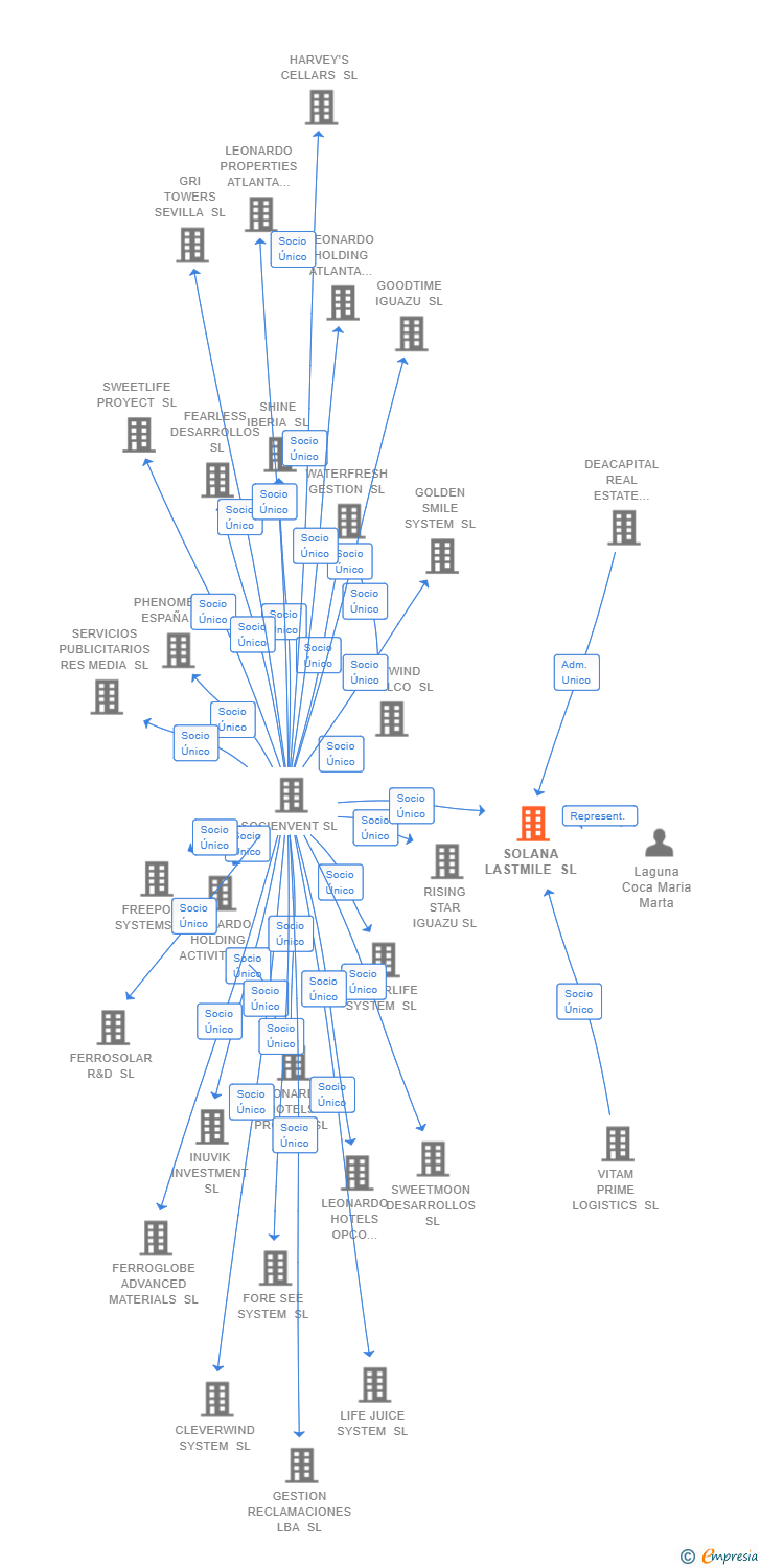 Vinculaciones societarias de SOLANA LASTMILE SL