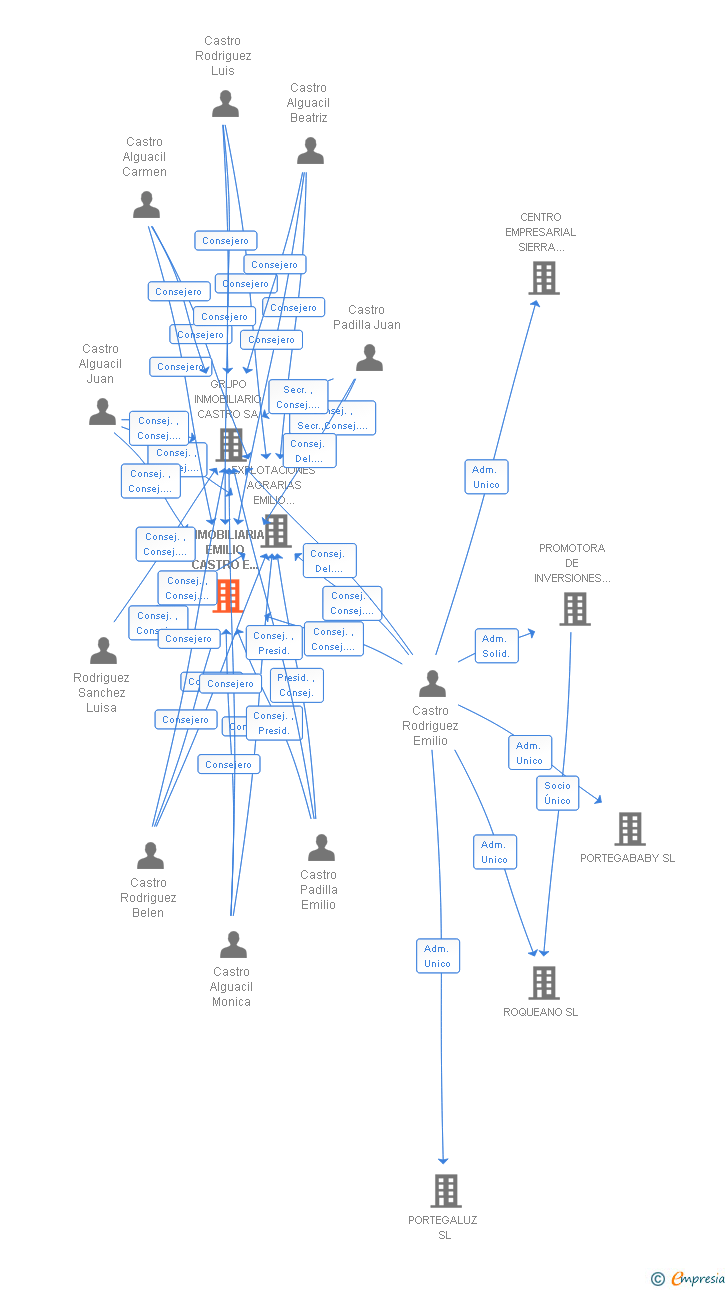 Vinculaciones societarias de INMOBILIARIA EMILIO CASTRO E HIJOS SA