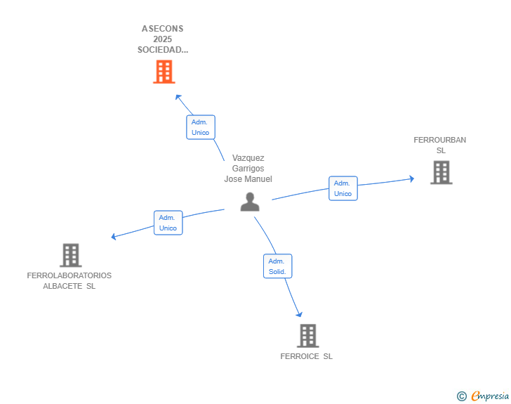 Vinculaciones societarias de ASECONS 2025 SOCIEDAD SOCIEDAD MICROCOOPERATIVA DE CASTILLA LA MANCHA