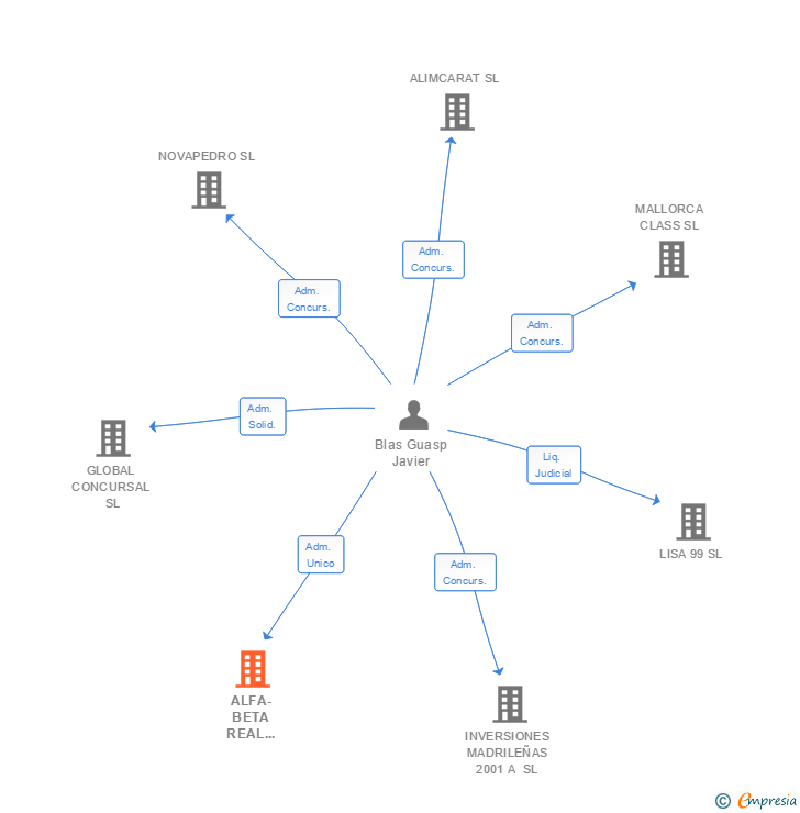 Vinculaciones societarias de ALFA-BETA REAL STATE SL