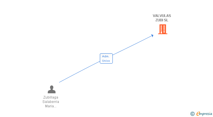 Vinculaciones societarias de VALVULAS ZUBI SL