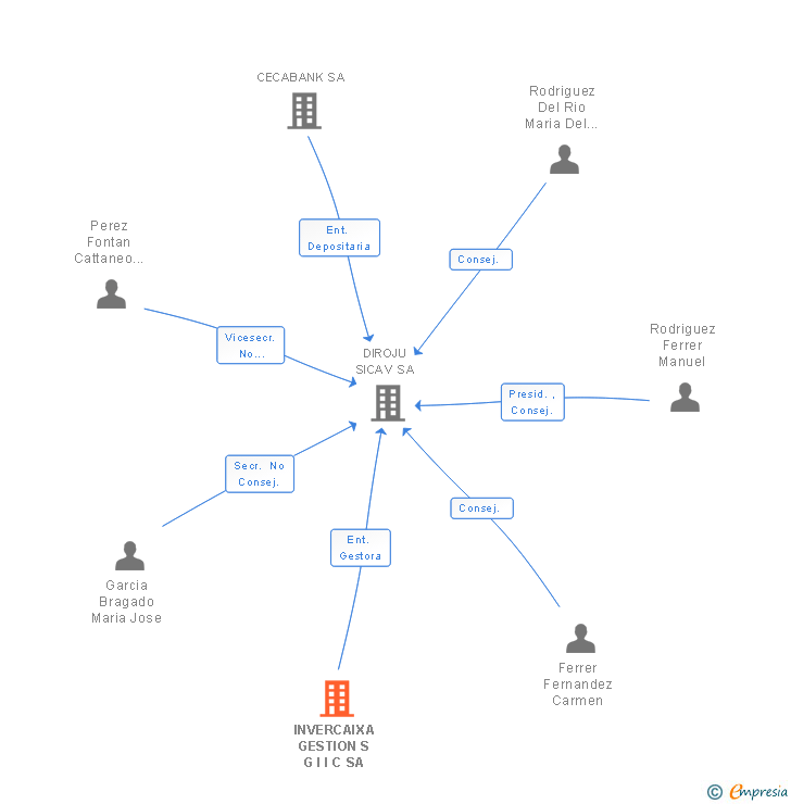 Vinculaciones societarias de INVERCAIXA GESTION S G I I C SA