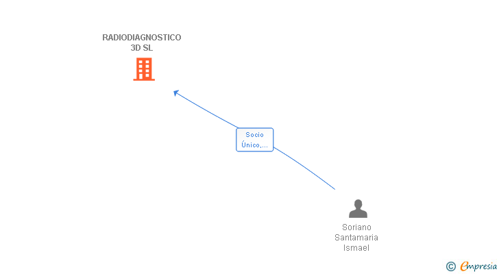Vinculaciones societarias de RADIODIAGNOSTICO 3D SL