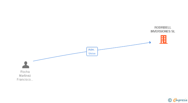 Vinculaciones societarias de RODRIBELL INVERSIONES SL