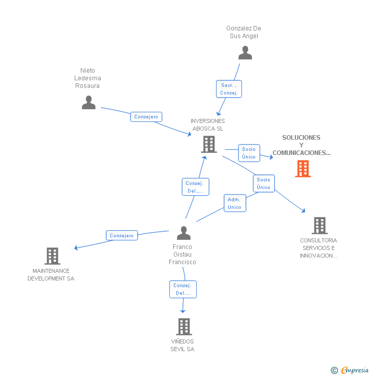 Vinculaciones societarias de SCT TELECOM SA