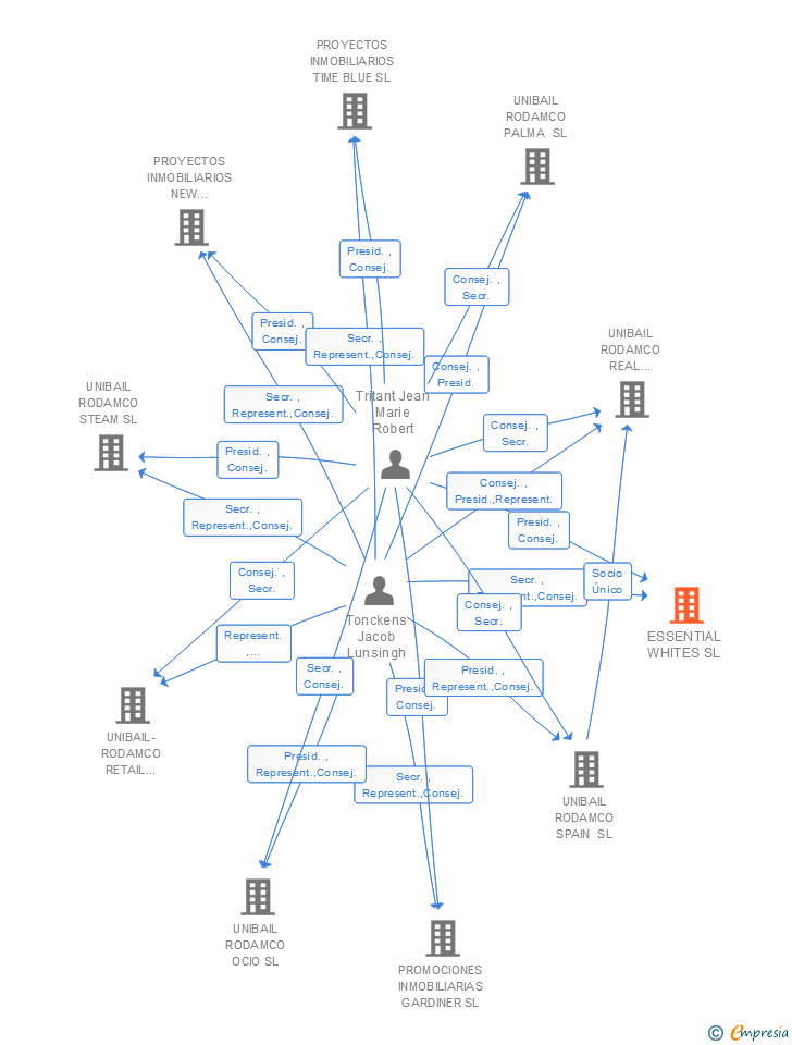 Vinculaciones societarias de ESSENTIAL WHITES SL