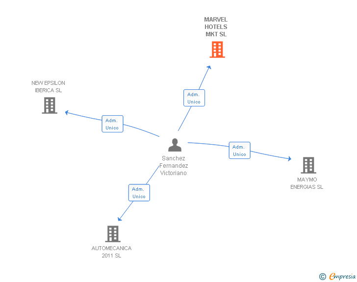 Vinculaciones societarias de MARVEL HOTELS MKT SL