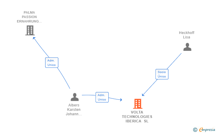 Vinculaciones societarias de VOLTA TECHNOLOGIES IBERICA SL