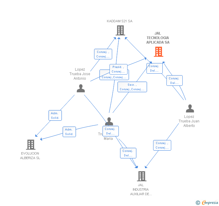 Vinculaciones societarias de JAL TECNOLOGIA APLICADA SA