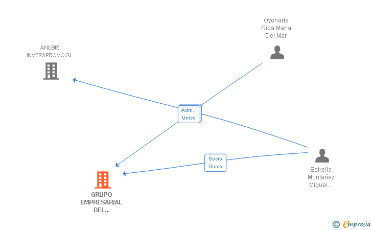 Vinculaciones societarias de GRUPO EMPRESARIAL DEL ALQUILER DE ALICANTE SL